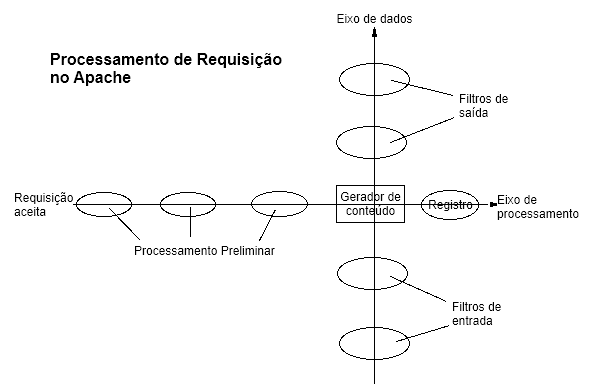 Filtros podem ser encadeados, em um Eixo de Dados ortogonal ao Processamento de Requisição