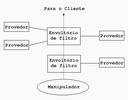A filtragem inteligente aplica diferentes fornecedores de filtros de acordo com o estado do processamento da solicitação